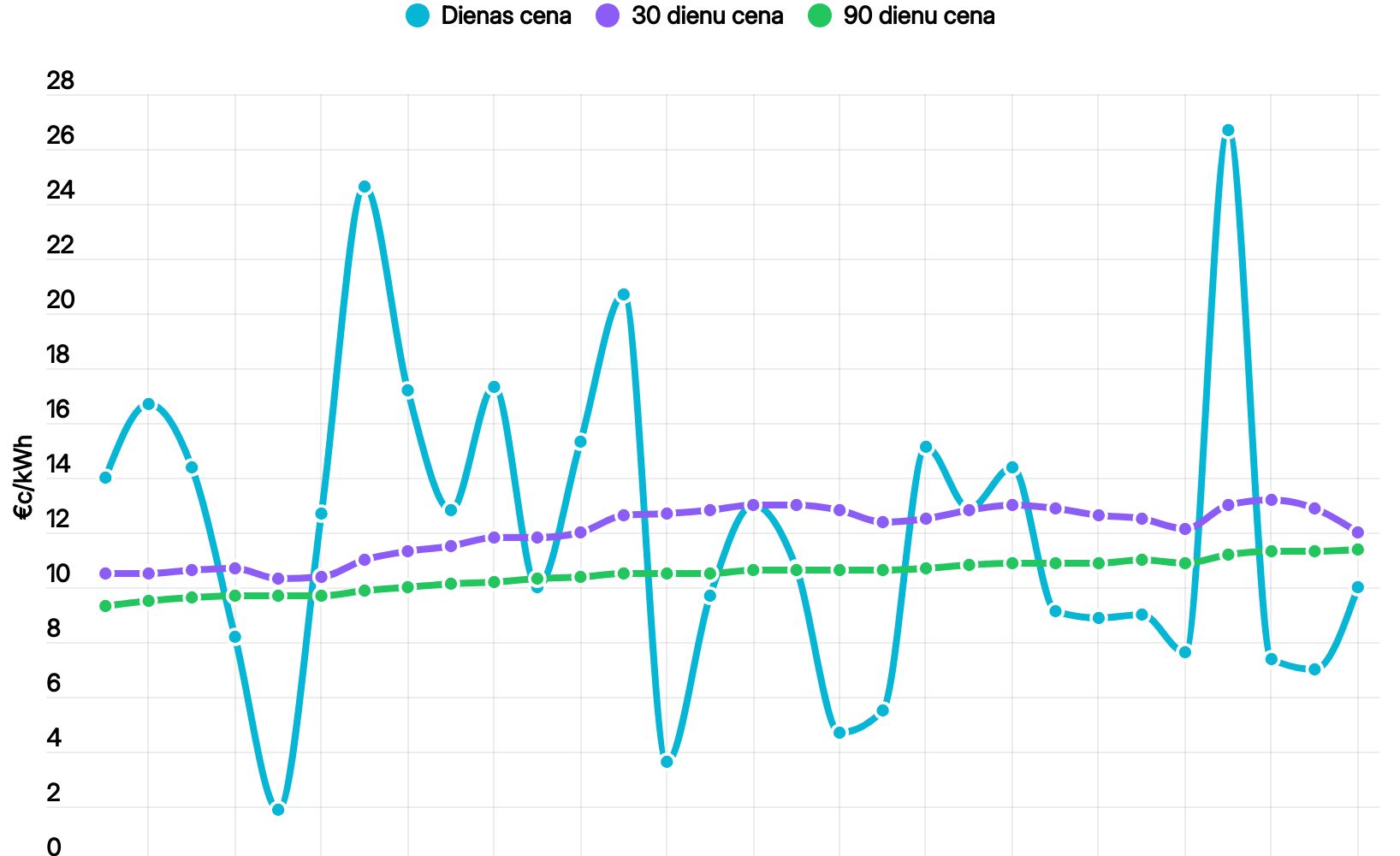 Elektrbas cenas grafiks