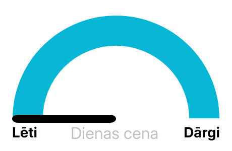 Elektrības biržas cena
