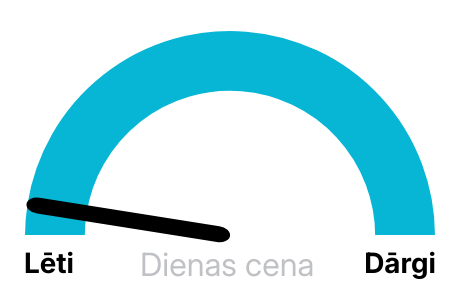 Elektrības biržas cena