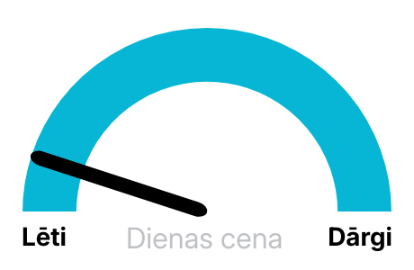 Elektrības biržas cena