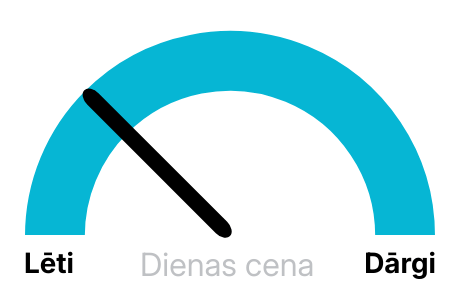 Elektrības biržas cena