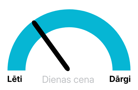 Elektrības biržas cena