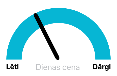 Elektrības biržas cena