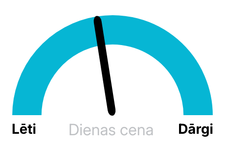 Elektrības biržas cena