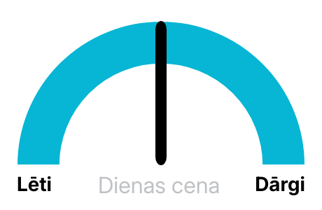 Elektrības biržas cena