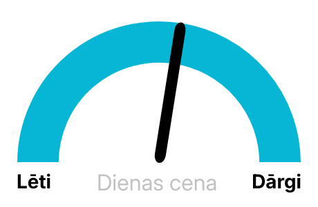 Elektrības biržas cena