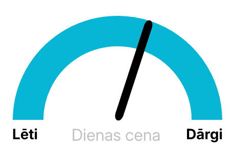 Elektrības biržas cena