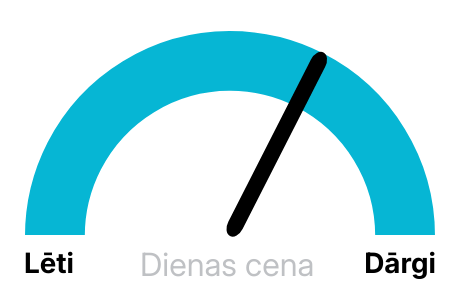 Elektrības biržas cena