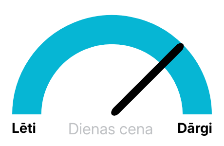 Elektrības biržas cena