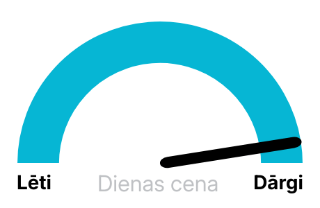 Elektrības biržas cena